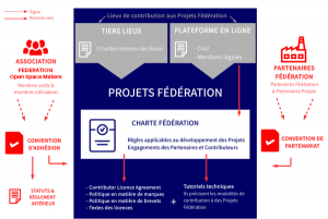Positionnement de la plateforme dans le cadre collaboratif Fédération