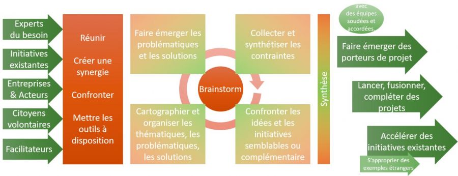 Un schéma de la philosophie du projet
